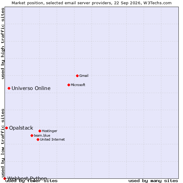 Market position of Universo Online vs. Opalstack vs. Webhost Python