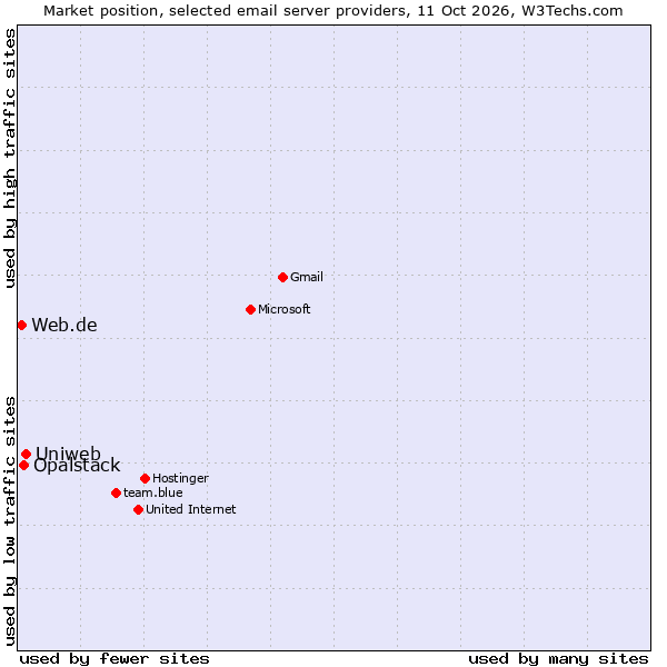 Market position of Uniweb vs. Opalstack vs. Web.de
