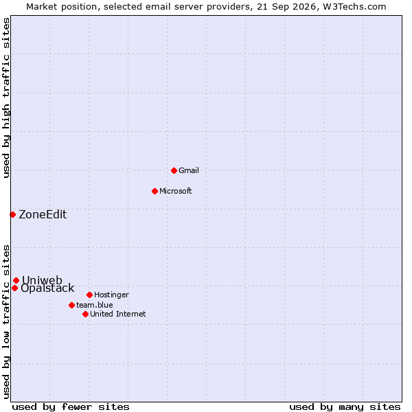 Market position of Uniweb vs. Opalstack vs. ZoneEdit