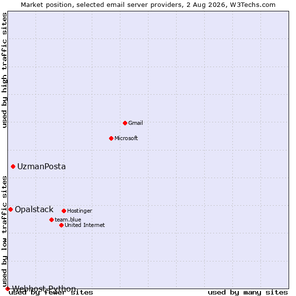Market position of UzmanPosta vs. Opalstack vs. Webhost Python