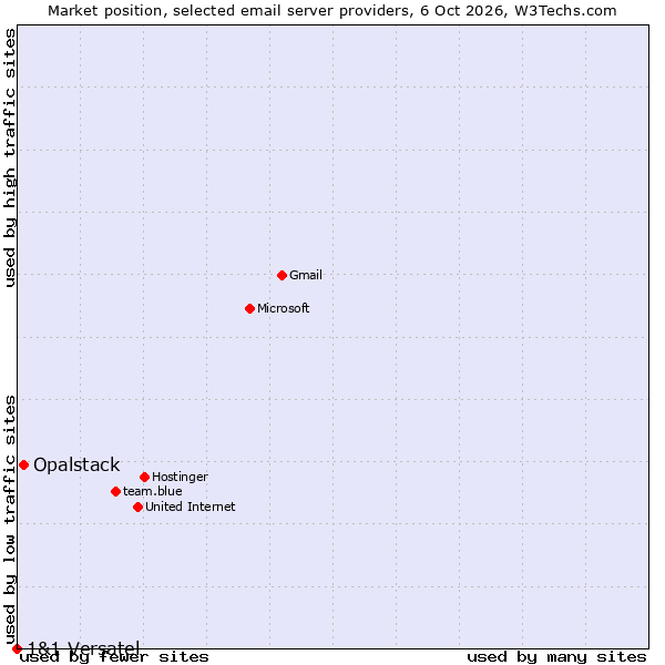 Market position of Opalstack vs. 1&1 Versatel