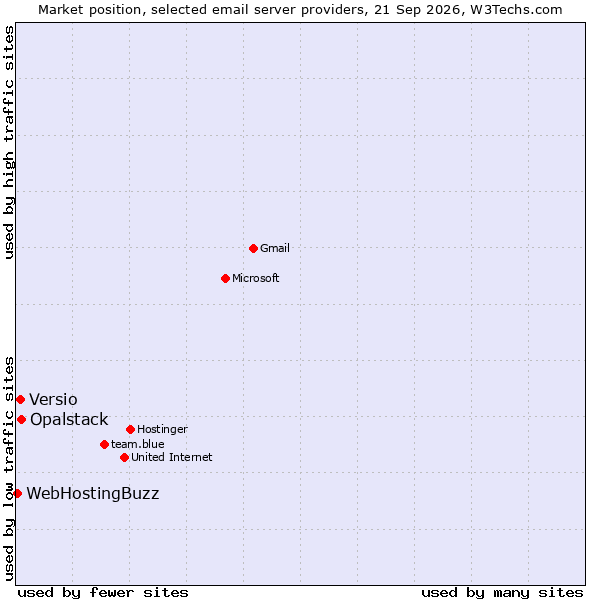 Market position of Opalstack vs. Versio vs. WebHostingBuzz