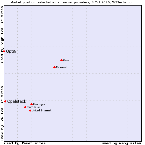 Market position of Opalstack vs. Opti9