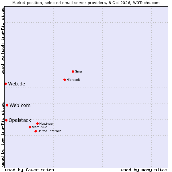 Market position of Web.com vs. Opalstack vs. Web.de