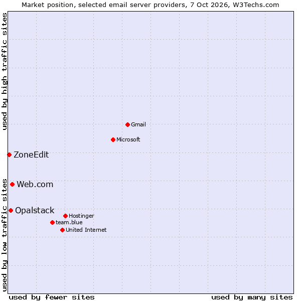 Market position of Web.com vs. Opalstack vs. ZoneEdit