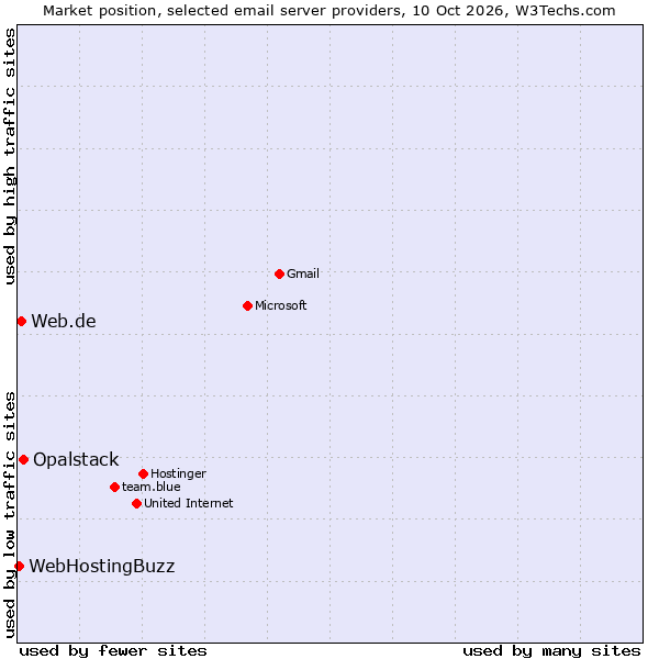 Market position of Opalstack vs. Web.de vs. WebHostingBuzz