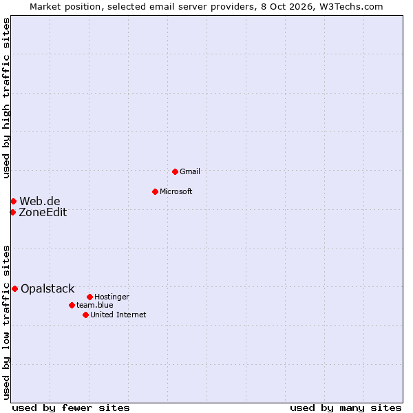 Market position of Opalstack vs. Web.de vs. ZoneEdit