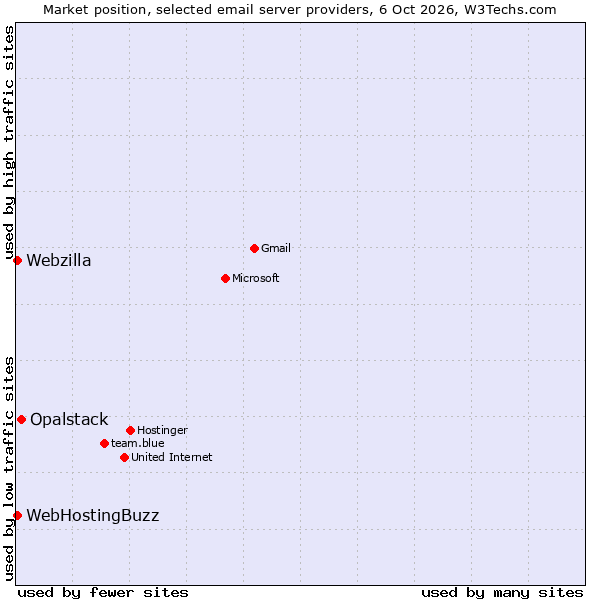 Market position of Opalstack vs. WebHostingBuzz vs. Webzilla