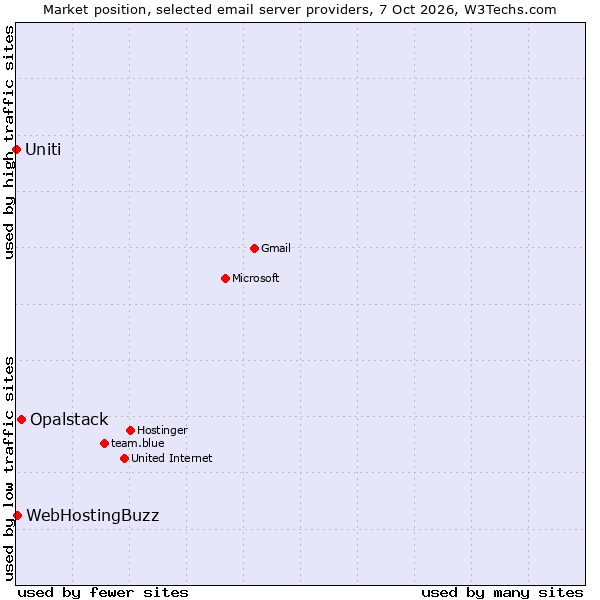 Market position of Opalstack vs. WebHostingBuzz vs. Uniti