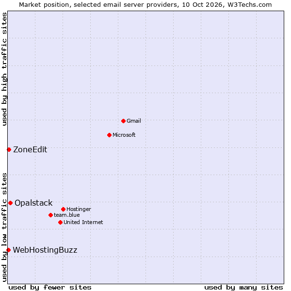 Market position of Opalstack vs. ZoneEdit vs. WebHostingBuzz