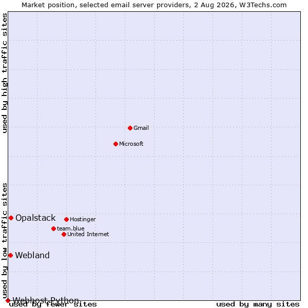 Market position of Opalstack vs. Webland vs. Webhost Python