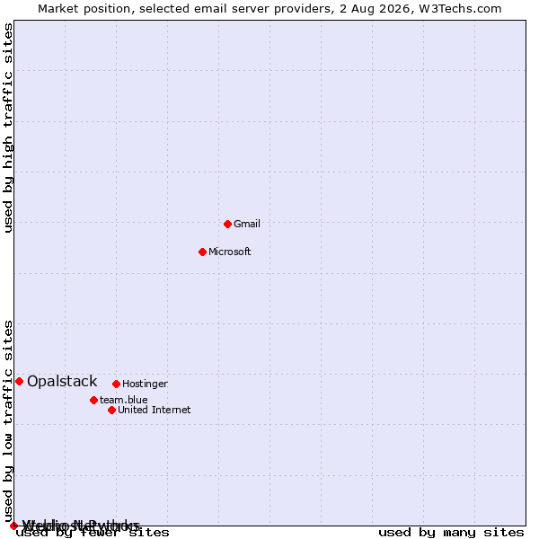 Market position of Opalstack vs. Webhost Python vs. Xtudio Networks