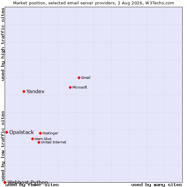 Market position of Yandex vs. Opalstack vs. Webhost Python