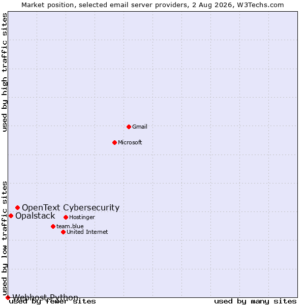 Market position of OpenText Cybersecurity vs. Opalstack vs. Webhost Python