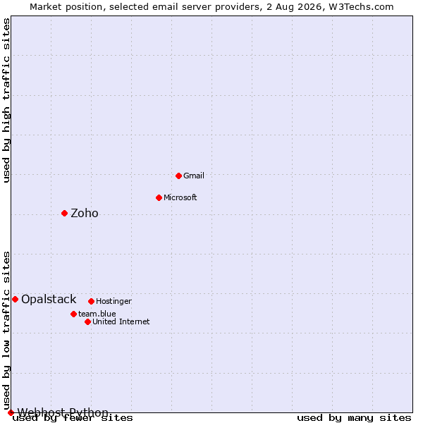Market position of Zoho vs. Opalstack vs. Webhost Python