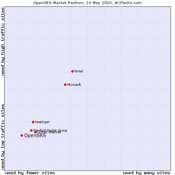 Market position of OpenSRS
