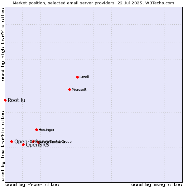 Market position of OpenSRS vs. Open-Xchange vs. Root.lu