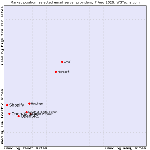 Market position of OpenSRS vs. Open-Xchange vs. Shopify