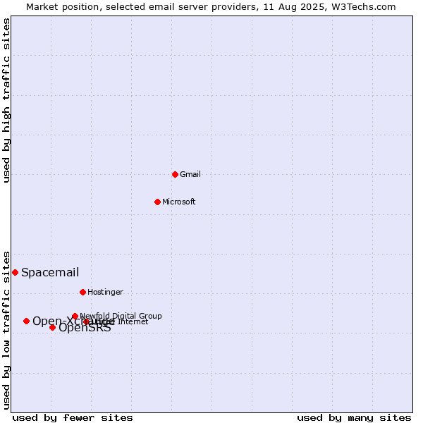 Market position of OpenSRS vs. Open-Xchange vs. Spacemail