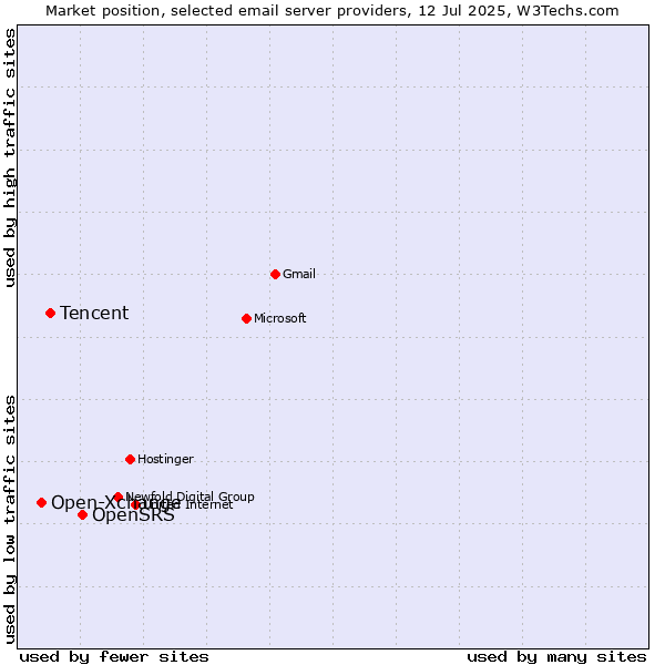 Market position of OpenSRS vs. Tencent vs. Open-Xchange