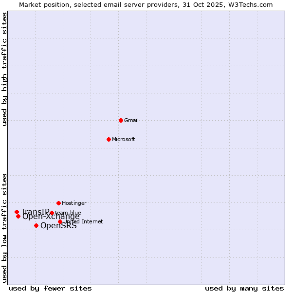Market position of OpenSRS vs. Open-Xchange vs. TransIP
