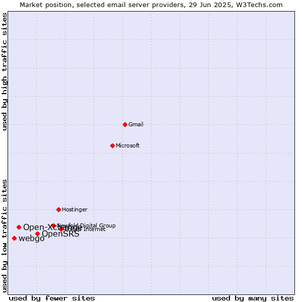 Market position of OpenSRS vs. Open-Xchange vs. webgo