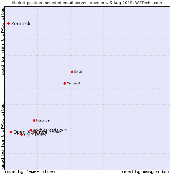 Market position of OpenSRS vs. Open-Xchange vs. Zendesk