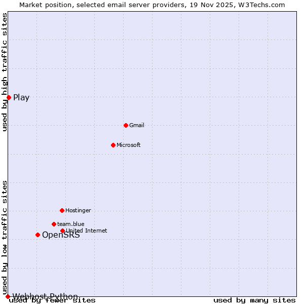 Market position of OpenSRS vs. Play vs. Webhost Python