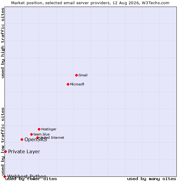 Market position of OpenSRS vs. Private Layer vs. Webhost Python