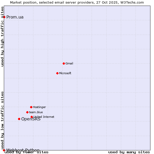 Market position of OpenSRS vs. Prom.ua vs. Webhost Python