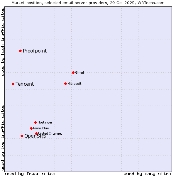 Market position of OpenSRS vs. Proofpoint vs. Tencent