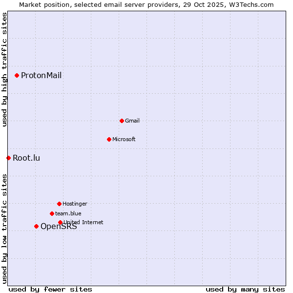 Market position of OpenSRS vs. ProtonMail vs. Root.lu