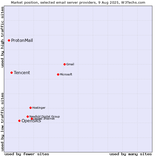 Market position of OpenSRS vs. Tencent vs. ProtonMail