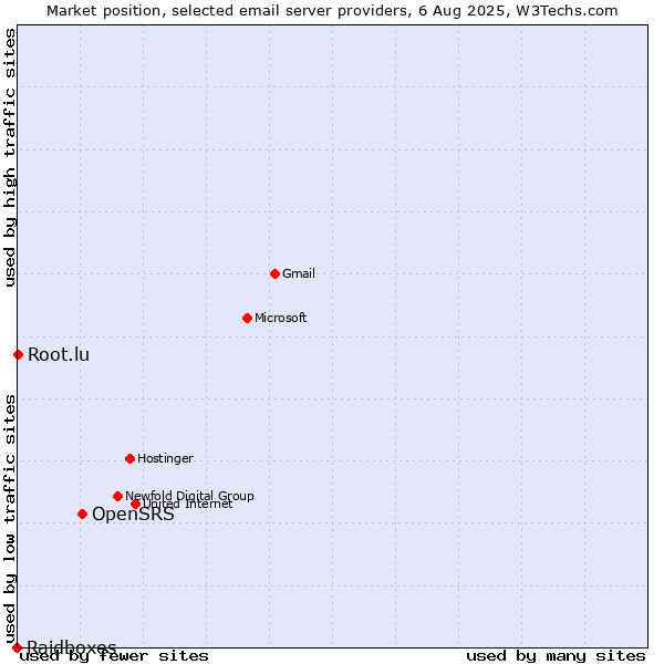 Market position of OpenSRS vs. Root.lu vs. Raidboxes