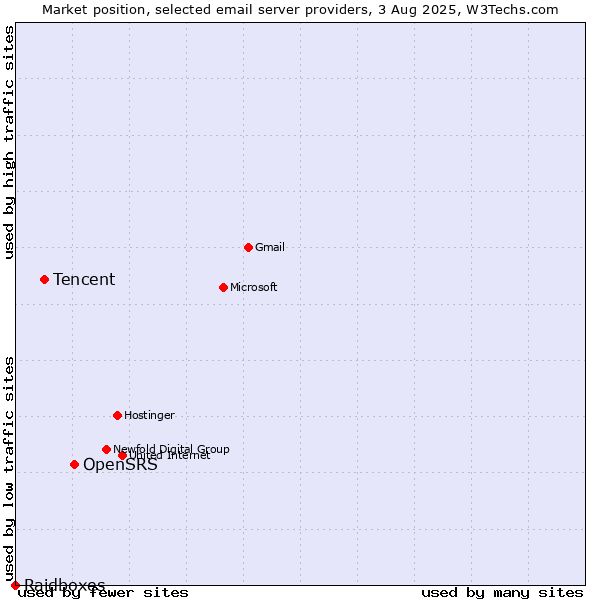 Market position of OpenSRS vs. Tencent vs. Raidboxes