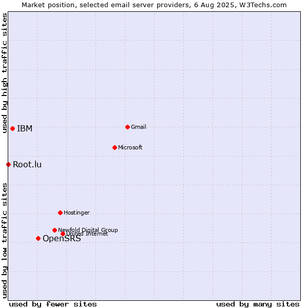Market position of OpenSRS vs. IBM vs. Root.lu