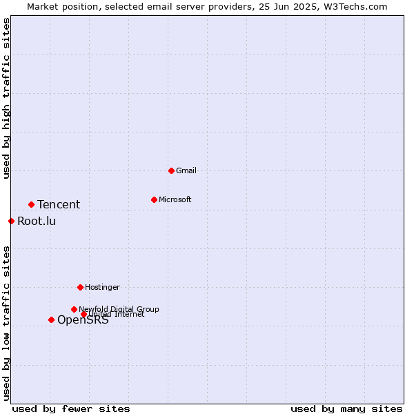Market position of OpenSRS vs. Tencent vs. Root.lu