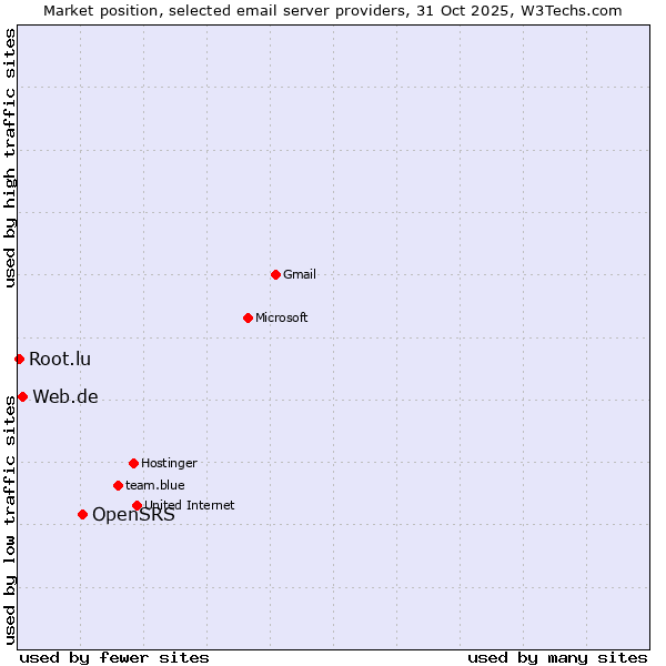 Market position of OpenSRS vs. Web.de vs. Root.lu