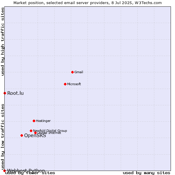Market position of OpenSRS vs. Root.lu vs. Webhost Python
