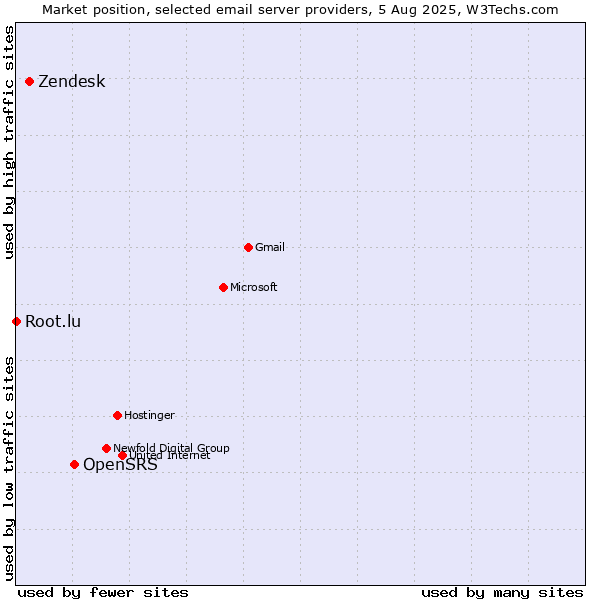 Market position of OpenSRS vs. Zendesk vs. Root.lu