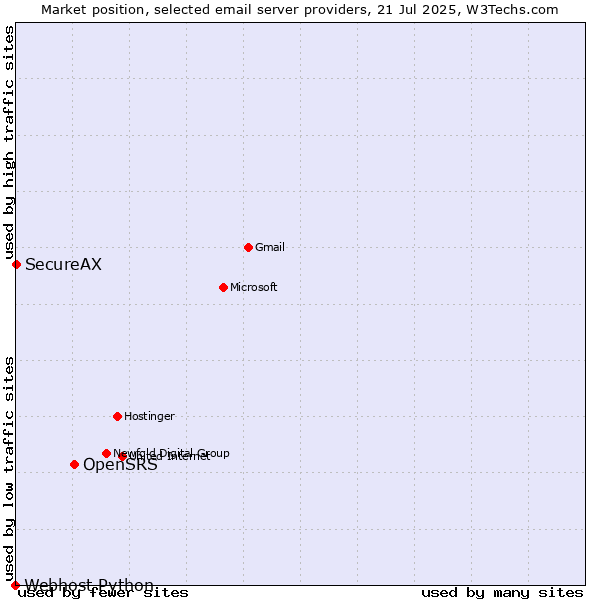 Market position of OpenSRS vs. SecureAX vs. Webhost Python