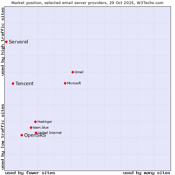 Market position of OpenSRS vs. Tencent vs. Serverel
