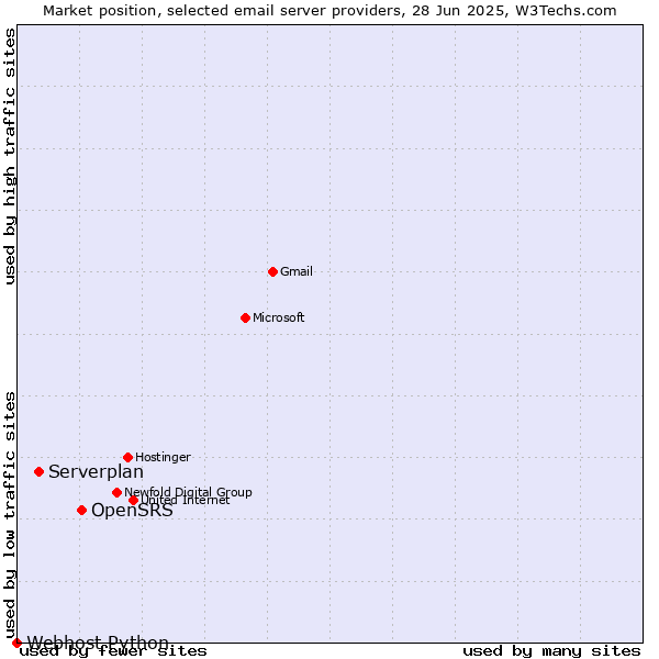 Market position of OpenSRS vs. Serverplan vs. Webhost Python