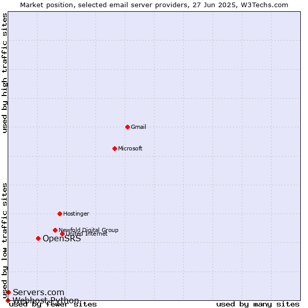 Market position of OpenSRS vs. Servers.com vs. Webhost Python