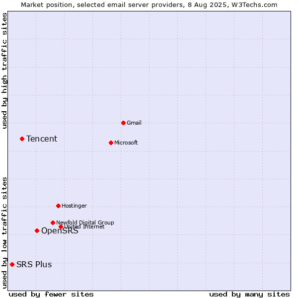 Market position of OpenSRS vs. Tencent vs. SRS Plus