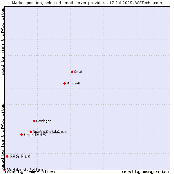 Market position of OpenSRS vs. SRS Plus vs. Webhost Python