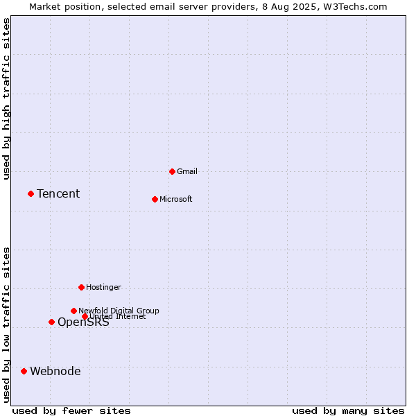 Market position of OpenSRS vs. Tencent vs. Webnode
