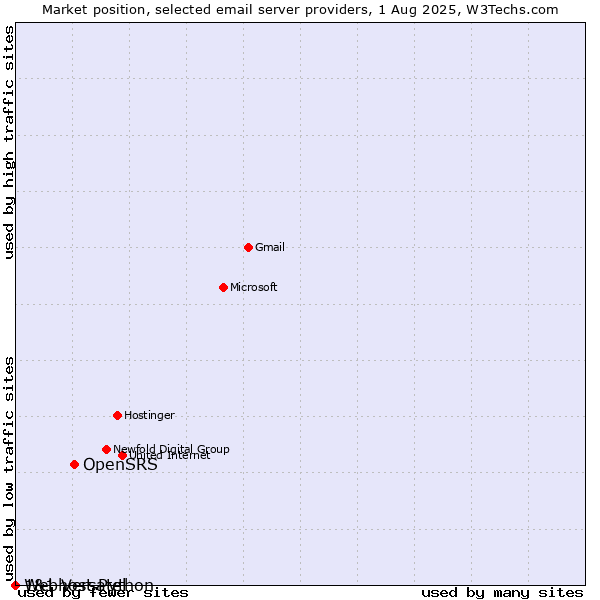 Market position of OpenSRS vs. 1&1 Versatel vs. Webhost Python