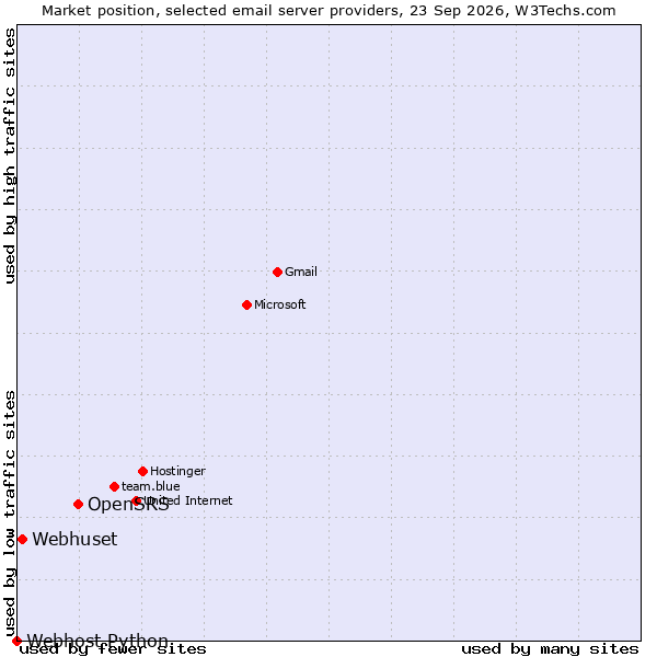 Market position of OpenSRS vs. Webhuset vs. Webhost Python