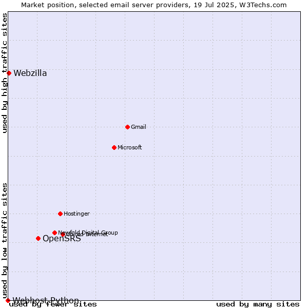Market position of OpenSRS vs. Webzilla vs. Webhost Python